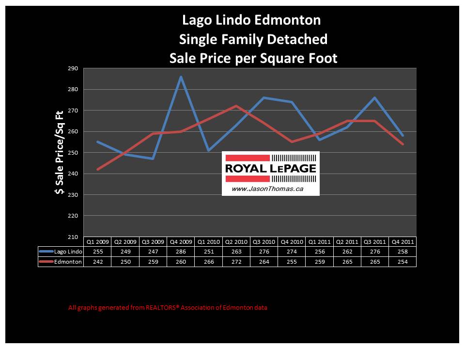 Lago Lindo real estate average house sale price graph 2012